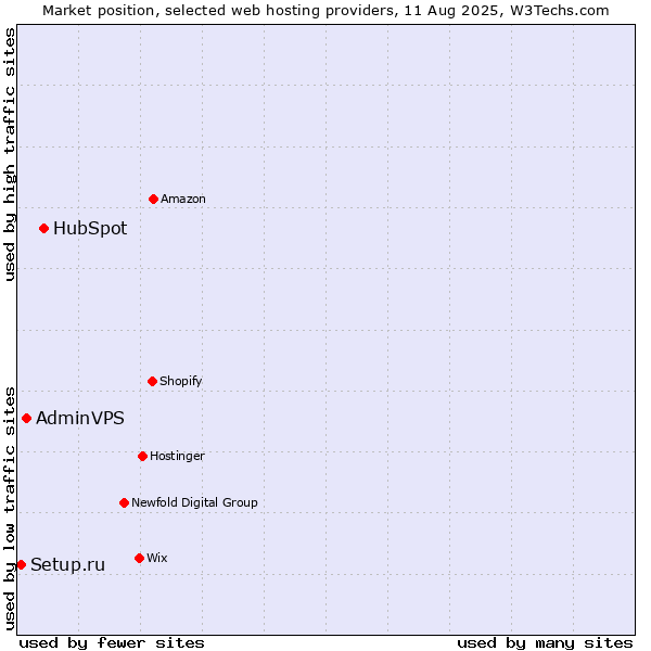 Market position of HubSpot vs. AdminVPS vs. Setup.ru