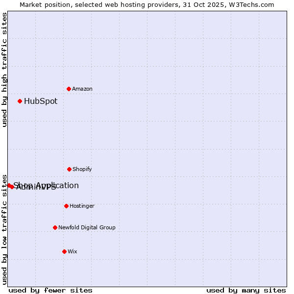 Market position of HubSpot vs. AdminVPS vs. Shop Application