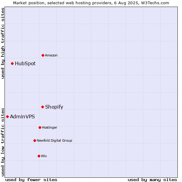 Market position of Shopify vs. HubSpot vs. AdminVPS