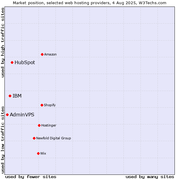 Market position of HubSpot vs. IBM vs. AdminVPS