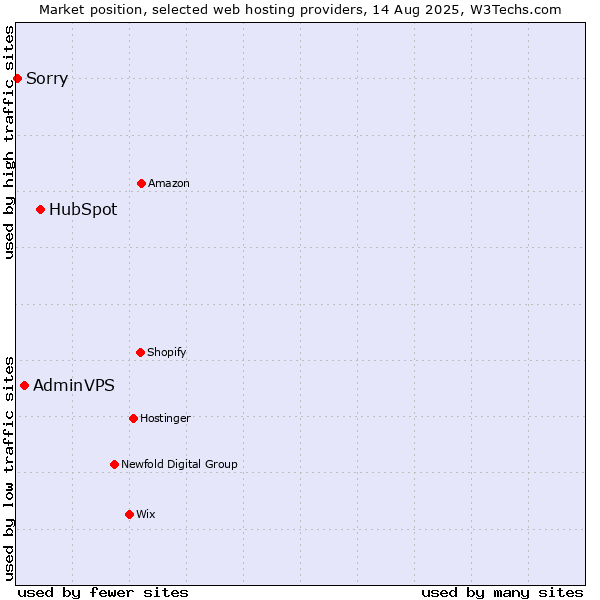 Market position of HubSpot vs. AdminVPS vs. Sorry