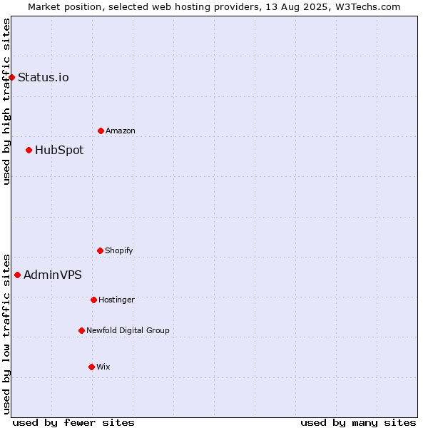 Market position of HubSpot vs. AdminVPS vs. Status.io