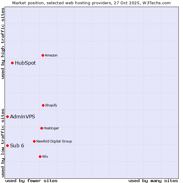 Market position of HubSpot vs. AdminVPS vs. Sub 6