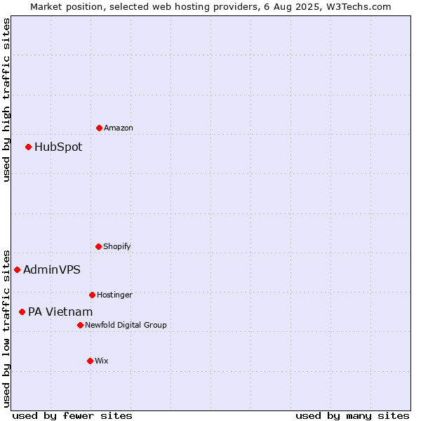 Market position of HubSpot vs. PA Vietnam vs. AdminVPS