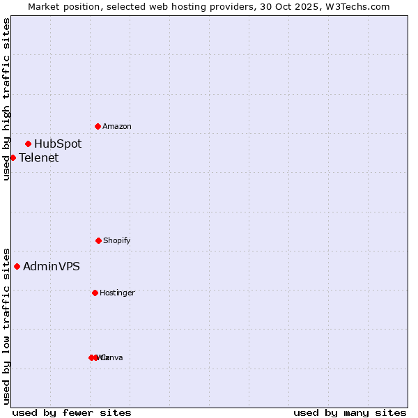 Market position of HubSpot vs. AdminVPS vs. Telenet