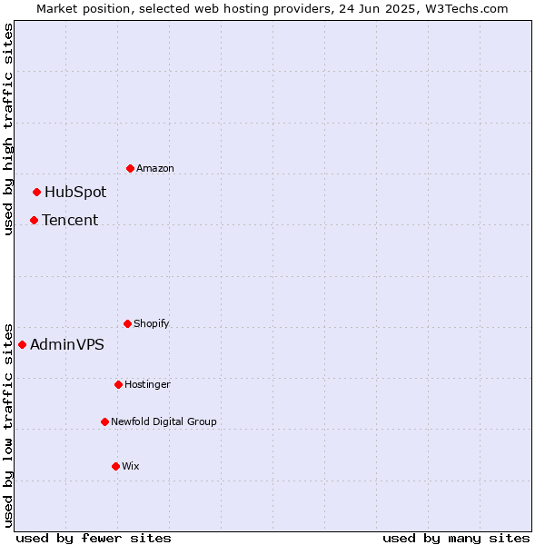 Market position of HubSpot vs. Tencent vs. AdminVPS