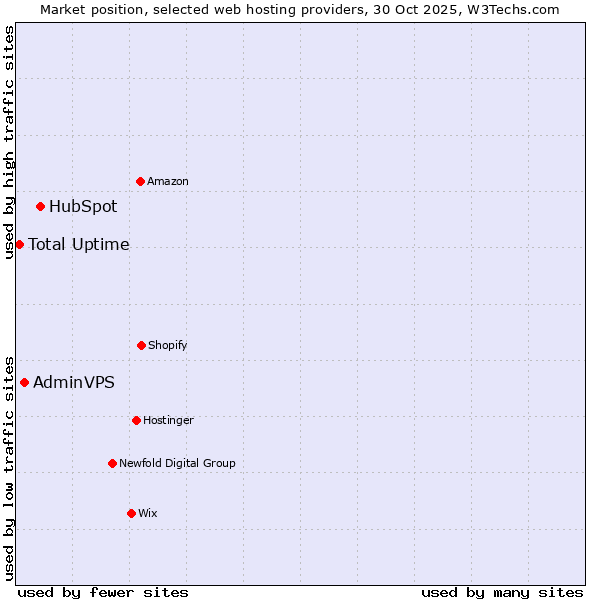 Market position of HubSpot vs. AdminVPS vs. Total Uptime
