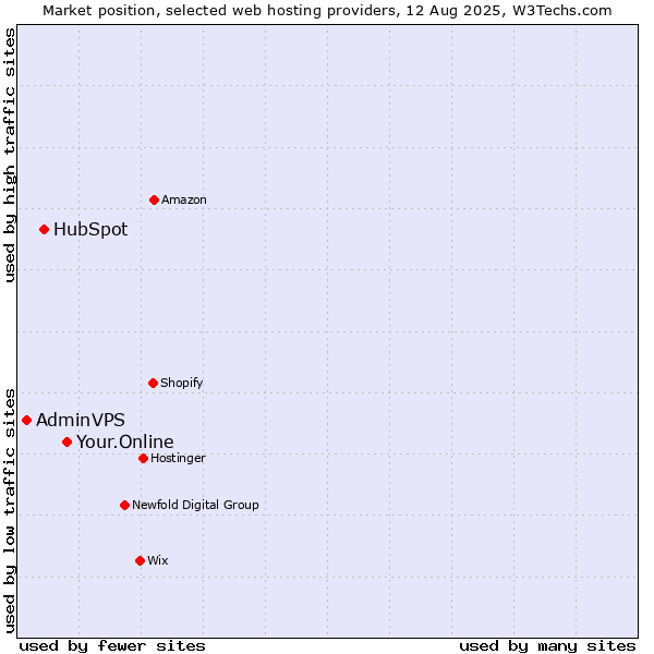 Market position of Your.Online vs. HubSpot vs. AdminVPS