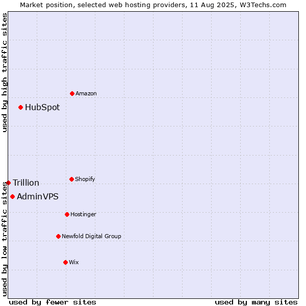 Market position of HubSpot vs. AdminVPS vs. Trillion