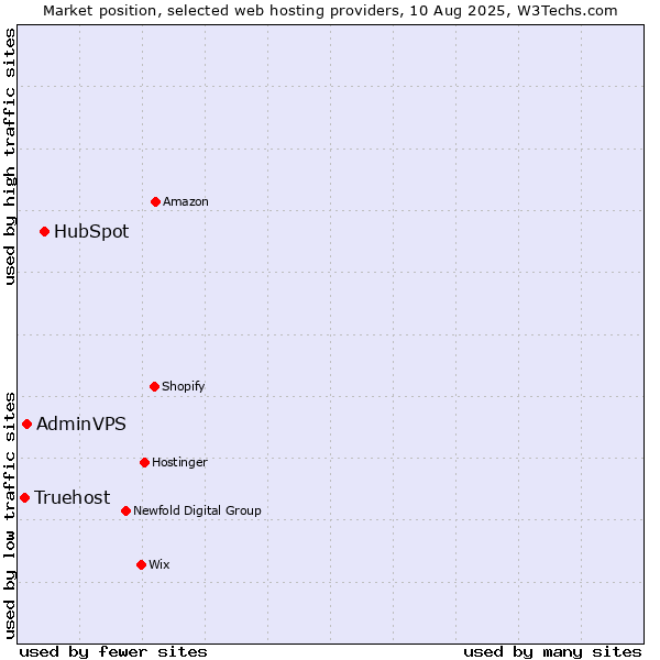 Market position of HubSpot vs. AdminVPS vs. Truehost