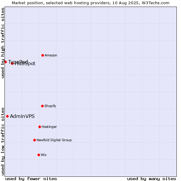 Market position of HubSpot vs. AdminVPS vs. TypePad