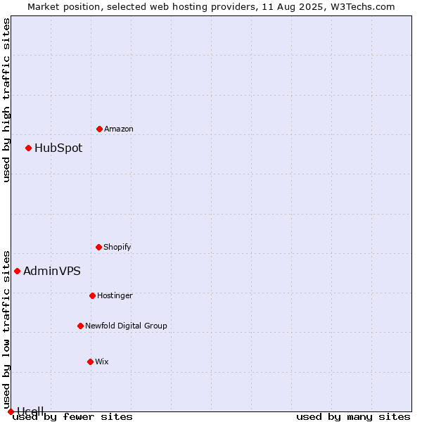 Market position of HubSpot vs. AdminVPS vs. Ucell
