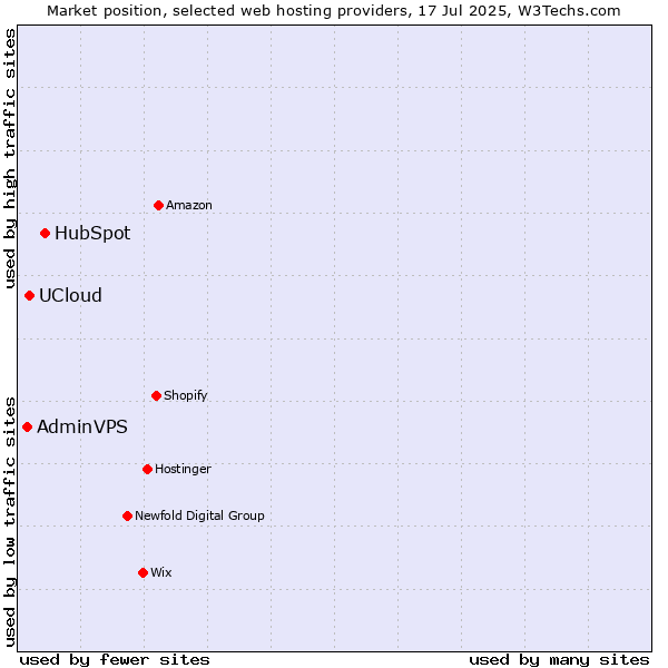 Market position of HubSpot vs. UCloud vs. AdminVPS