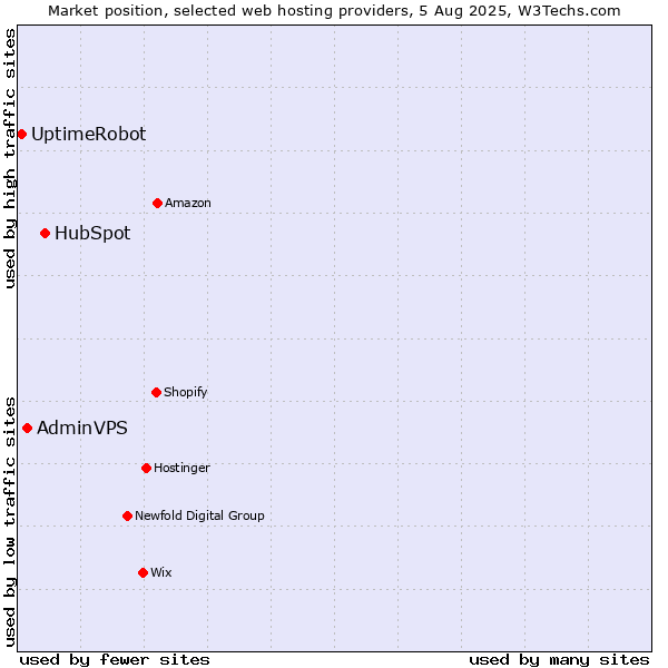 Market position of HubSpot vs. AdminVPS vs. UptimeRobot