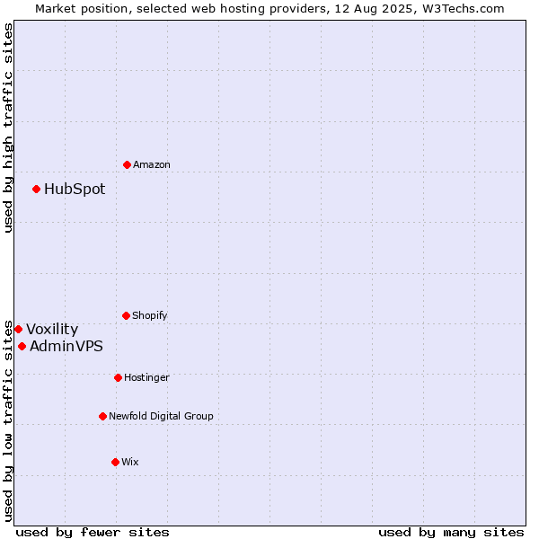 Market position of HubSpot vs. AdminVPS vs. Voxility