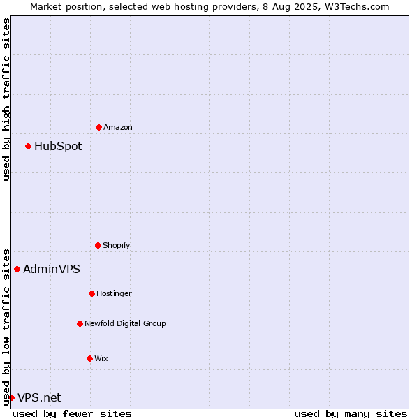 Market position of HubSpot vs. AdminVPS vs. VPS.net