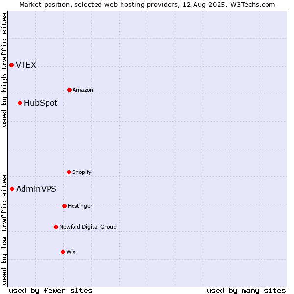 Market position of HubSpot vs. AdminVPS vs. VTEX