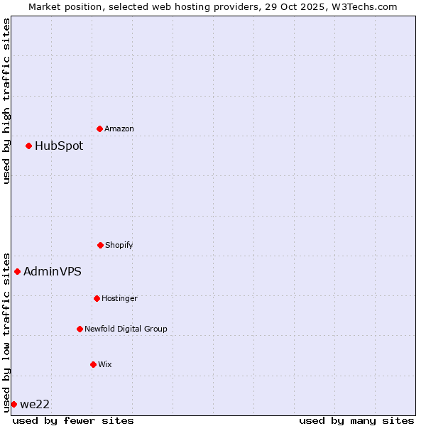 Market position of HubSpot vs. AdminVPS vs. we22