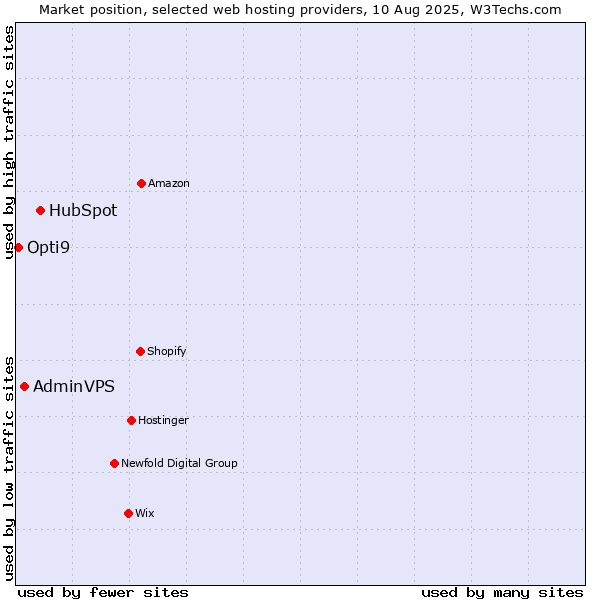 Market position of HubSpot vs. AdminVPS vs. Opti9