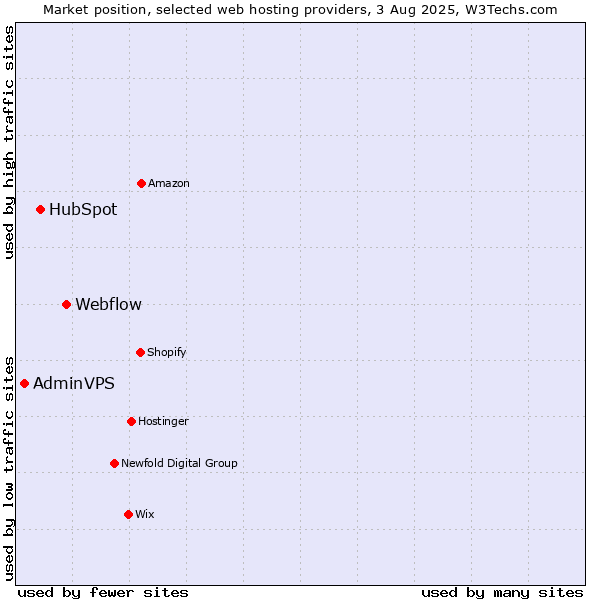 Market position of Webflow vs. HubSpot vs. AdminVPS