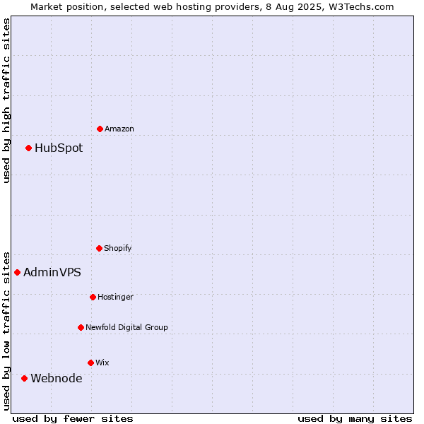 Market position of HubSpot vs. Webnode vs. AdminVPS