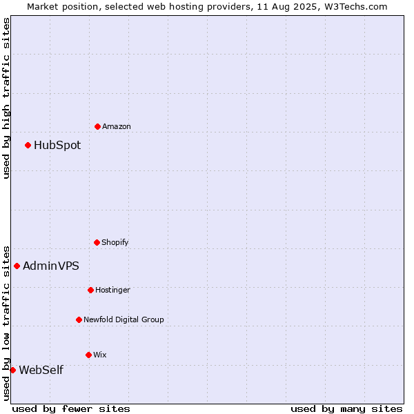 Market position of HubSpot vs. AdminVPS vs. WebSelf