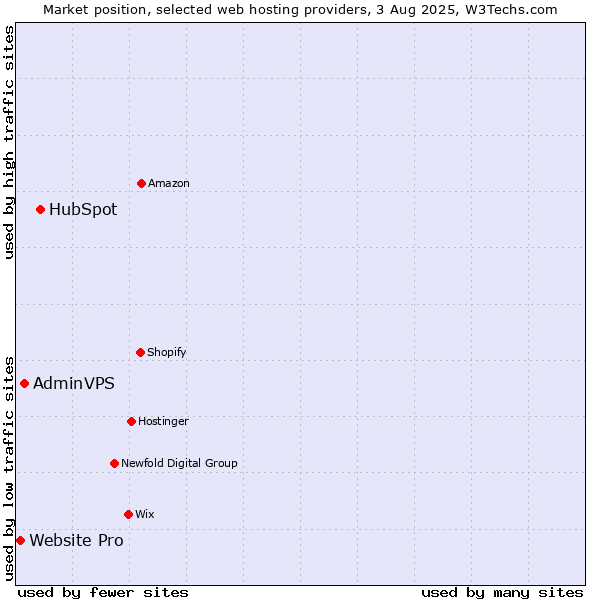 Market position of HubSpot vs. AdminVPS vs. Website Pro