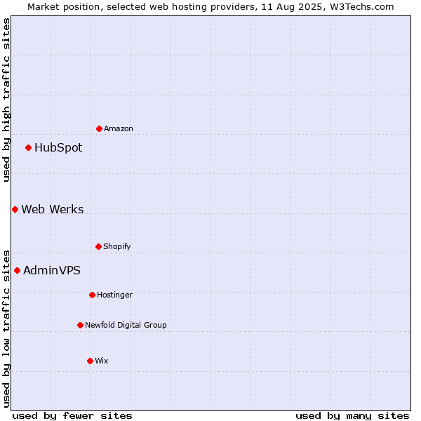 Market position of HubSpot vs. AdminVPS vs. Web Werks