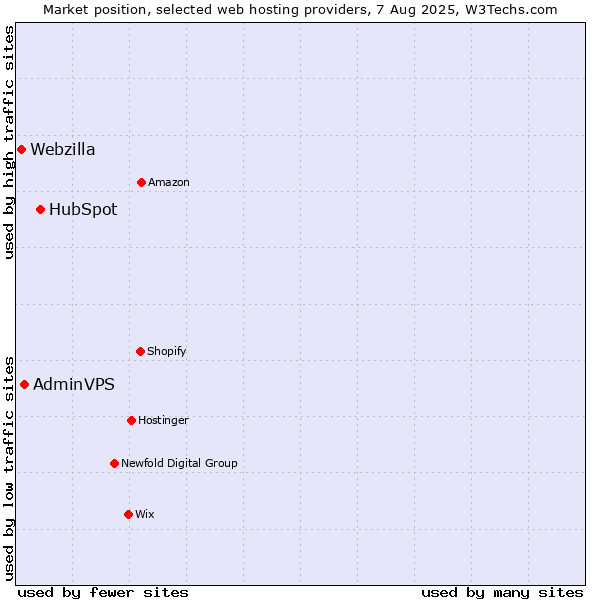 Market position of HubSpot vs. AdminVPS vs. Webzilla