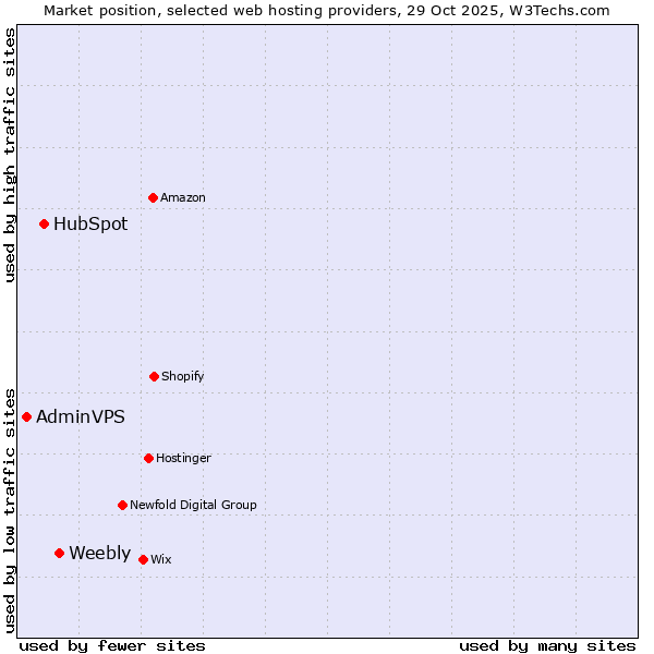 Market position of Weebly vs. HubSpot vs. AdminVPS