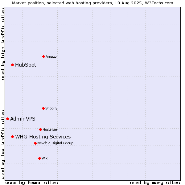 Market position of HubSpot vs. WHG Hosting Services vs. AdminVPS
