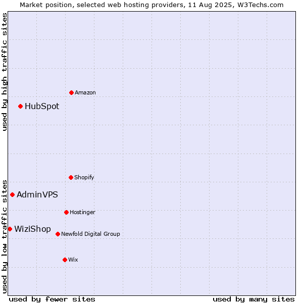 Market position of HubSpot vs. AdminVPS vs. WiziShop
