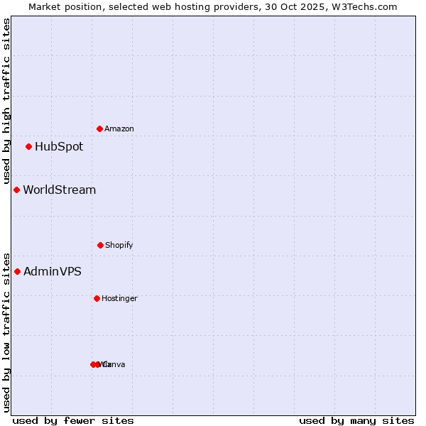 Market position of HubSpot vs. AdminVPS vs. WorldStream