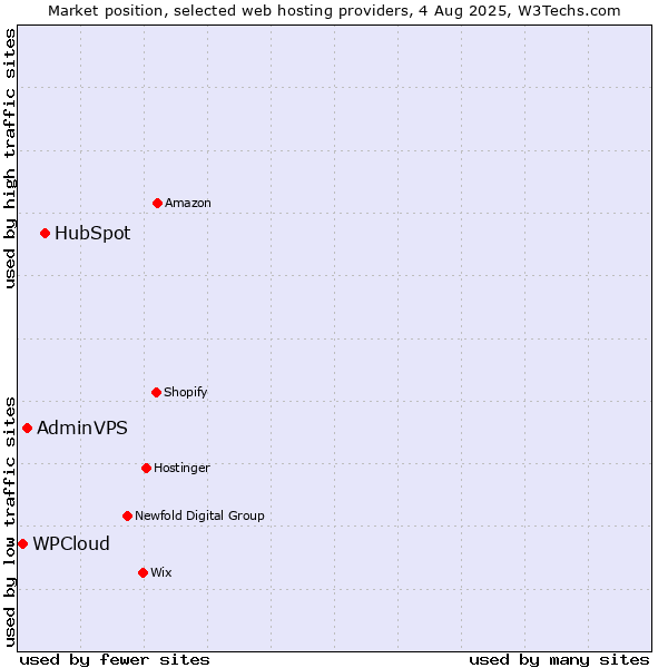 Market position of HubSpot vs. AdminVPS vs. WPCloud