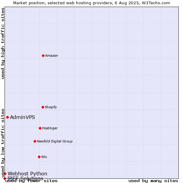 Market position of AdminVPS vs. Webhost Python vs. IBEE Solutions