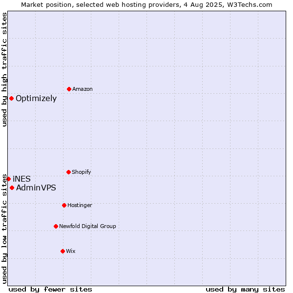Market position of AdminVPS vs. Optimizely vs. iNES
