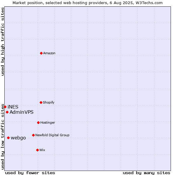 Market position of webgo vs. AdminVPS vs. iNES