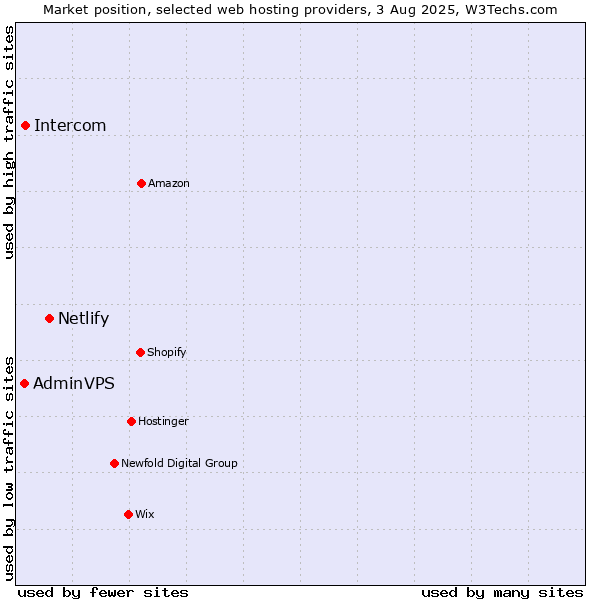 Market position of Netlify vs. Intercom vs. AdminVPS