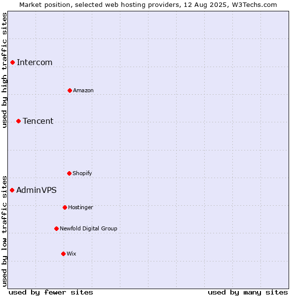 Market position of Tencent vs. Intercom vs. AdminVPS