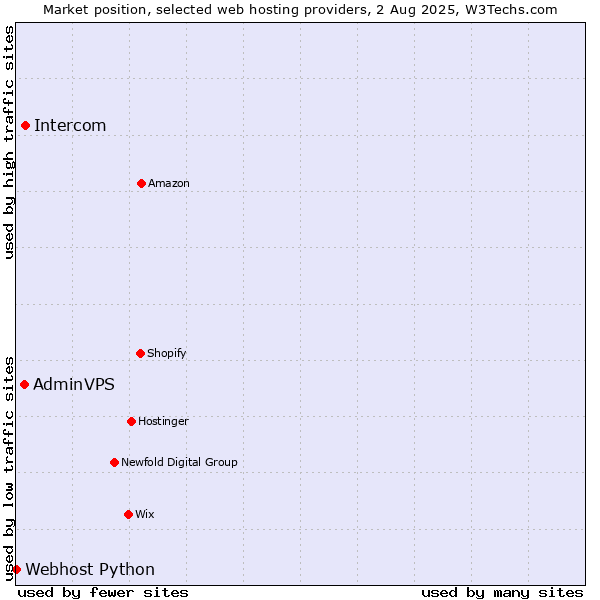 Market position of Intercom vs. AdminVPS vs. Webhost Python