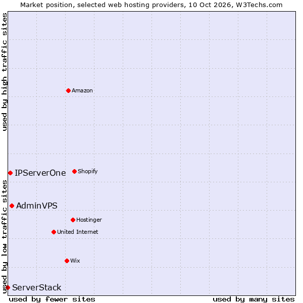 Market position of AdminVPS vs. IPServerOne vs. ServerStack