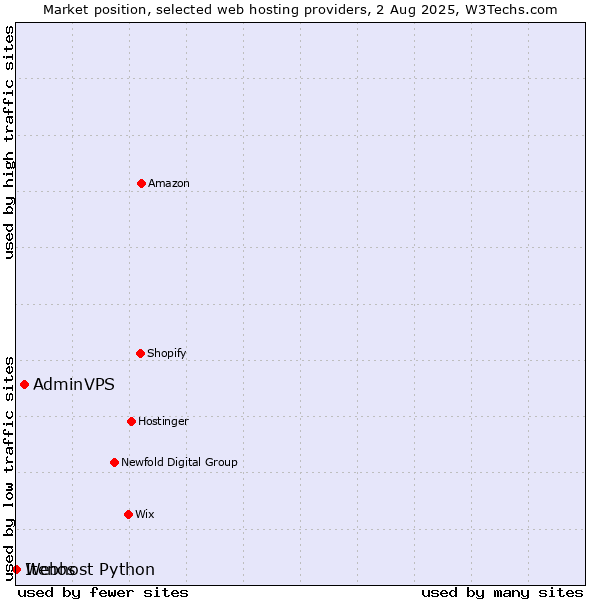 Market position of AdminVPS vs. Webhost Python vs. Itenos