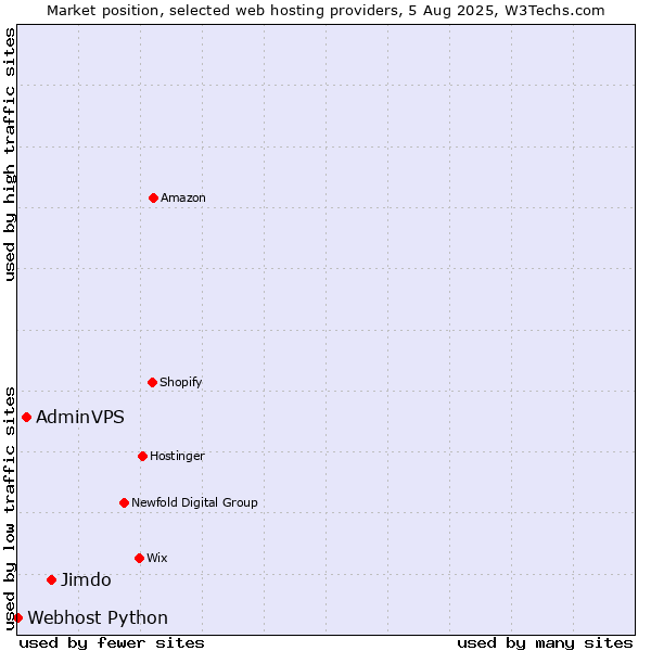 Market position of Jimdo vs. AdminVPS vs. Webhost Python