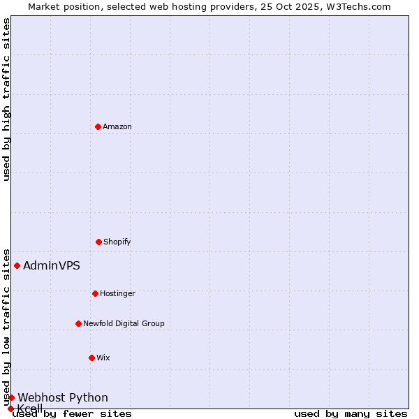 Market position of AdminVPS vs. Webhost Python vs. Kcell