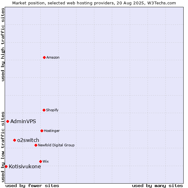 Market position of o2switch vs. AdminVPS vs. Kotisivukone