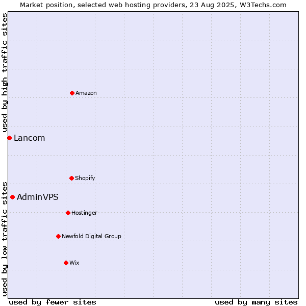 Market position of AdminVPS vs. Lancom
