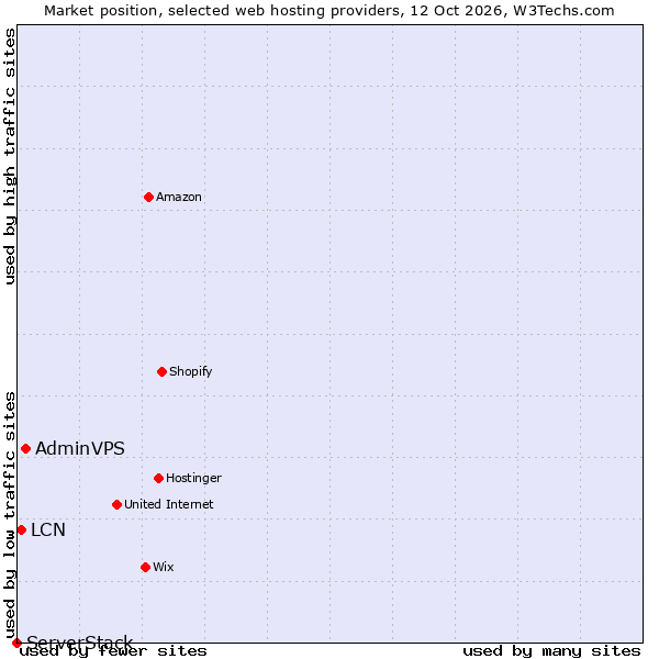 Market position of AdminVPS vs. LCN vs. ServerStack