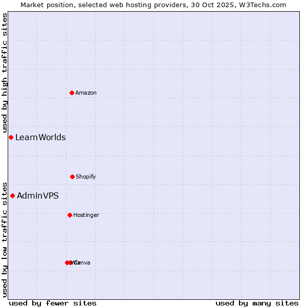 Market position of AdminVPS vs. LearnWorlds