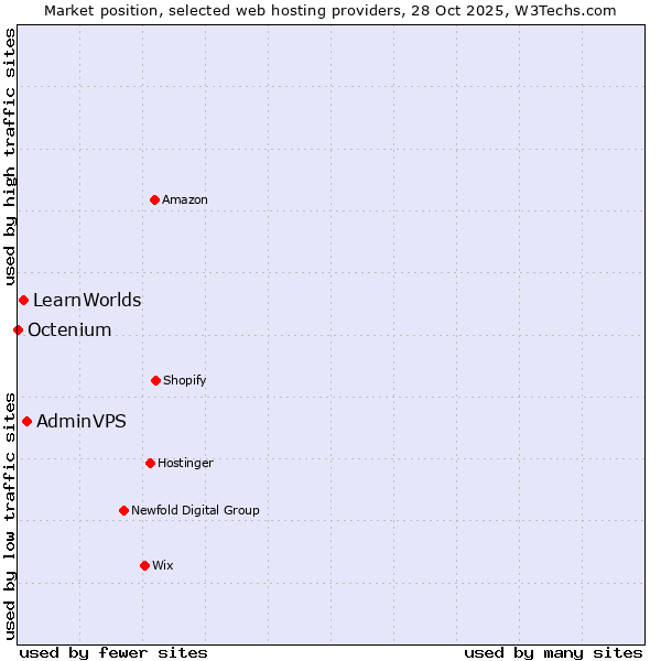 Market position of AdminVPS vs. LearnWorlds vs. Octenium