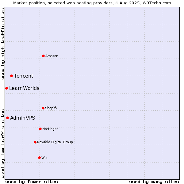 Market position of Tencent vs. AdminVPS vs. LearnWorlds
